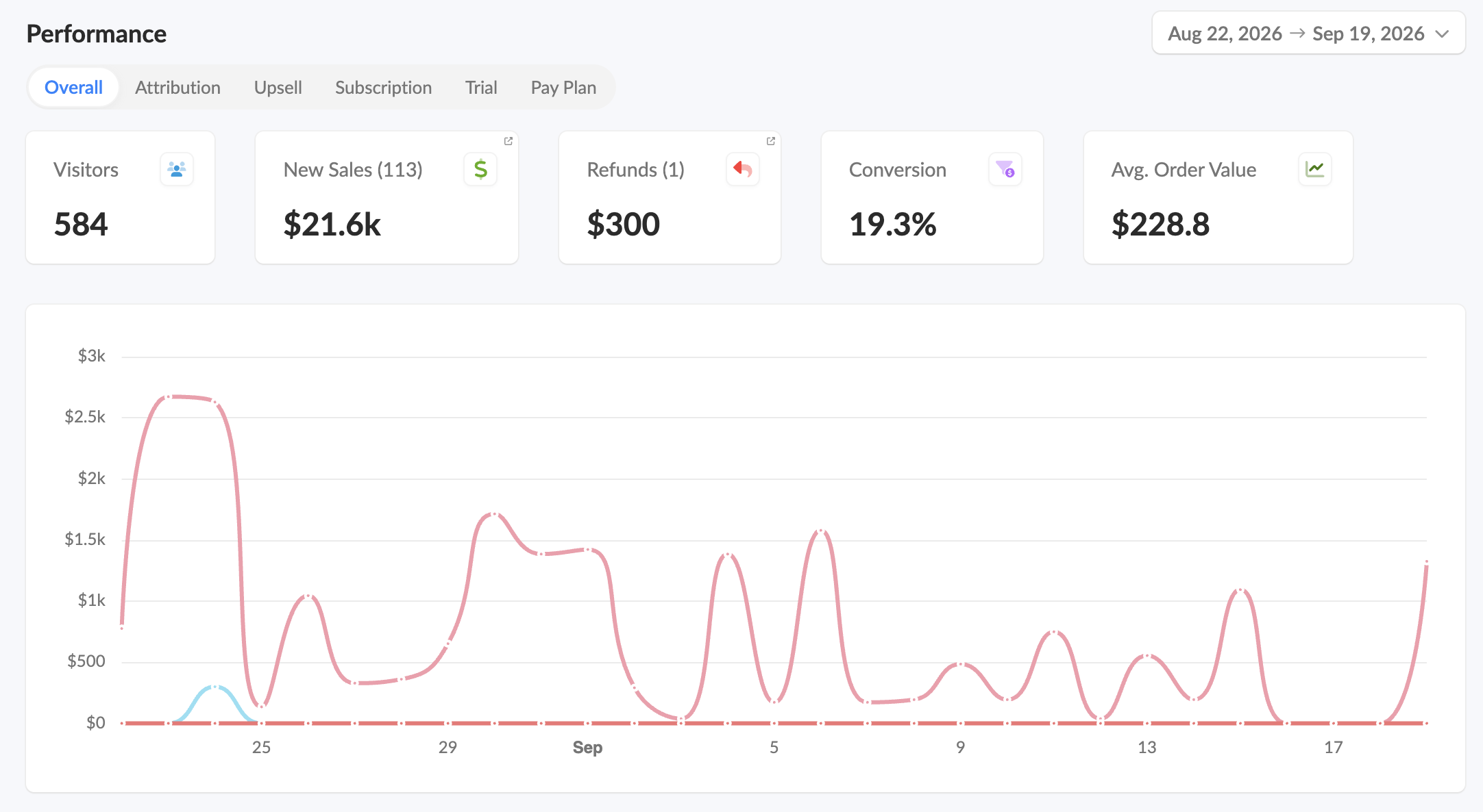 Campaign performance from August 22 to September 19, 2026: 113 new sales totaling $21.6k and one $300 refund.